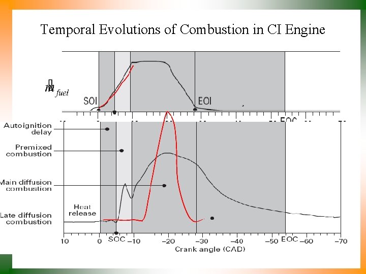 Temporal Evolutions of Combustion in CI Engine 