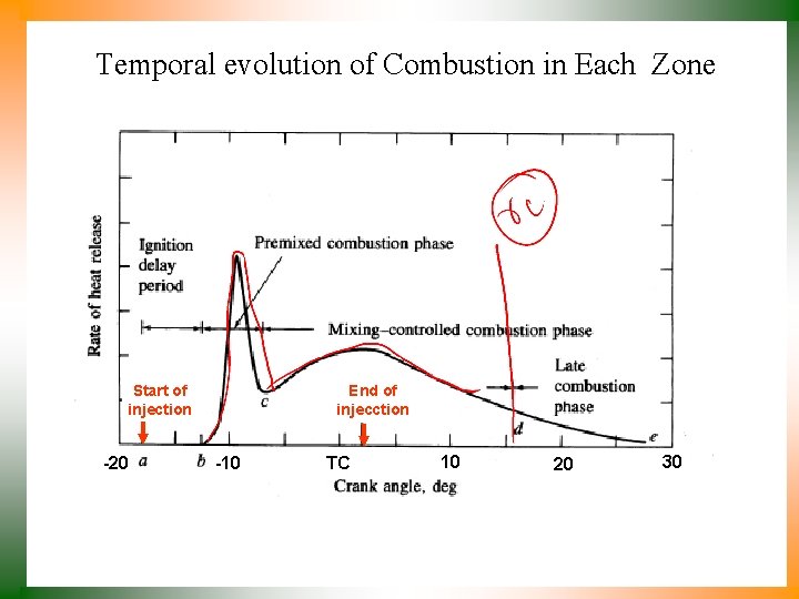 Temporal evolution of Combustion in Each Zone Start of injection -20 End of injecction