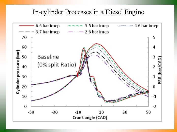 In-cylinder Processes in a Diesel Engine 