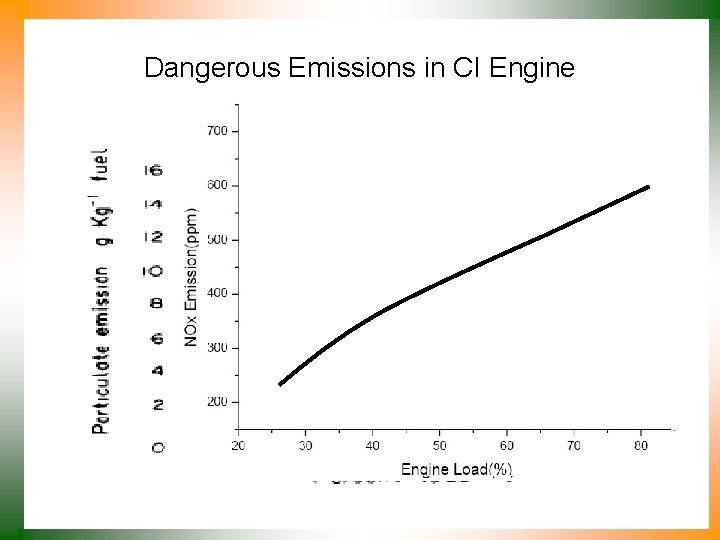 Dangerous Emissions in CI Engine 