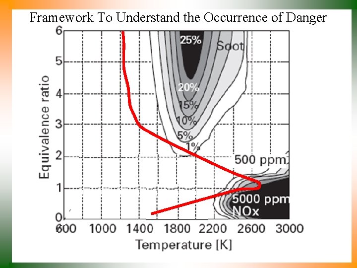 Framework To Understand the Occurrence of Danger 