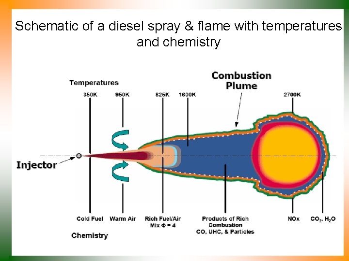 Schematic of a diesel spray & flame with temperatures and chemistry 