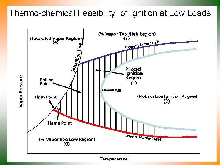 Thermo-chemical Feasibility of Ignition at Low Loads 