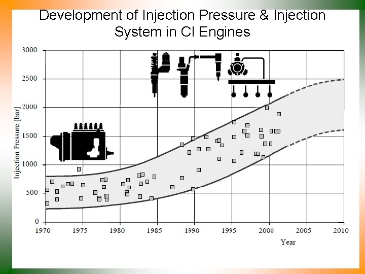 Development of Injection Pressure & Injection System in CI Engines 