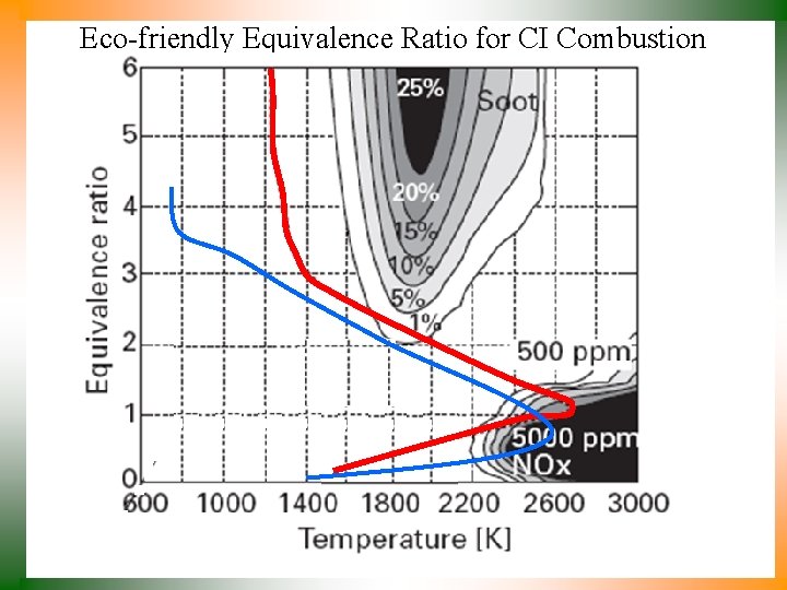 Eco-friendly Equivalence Ratio for CI Combustion 