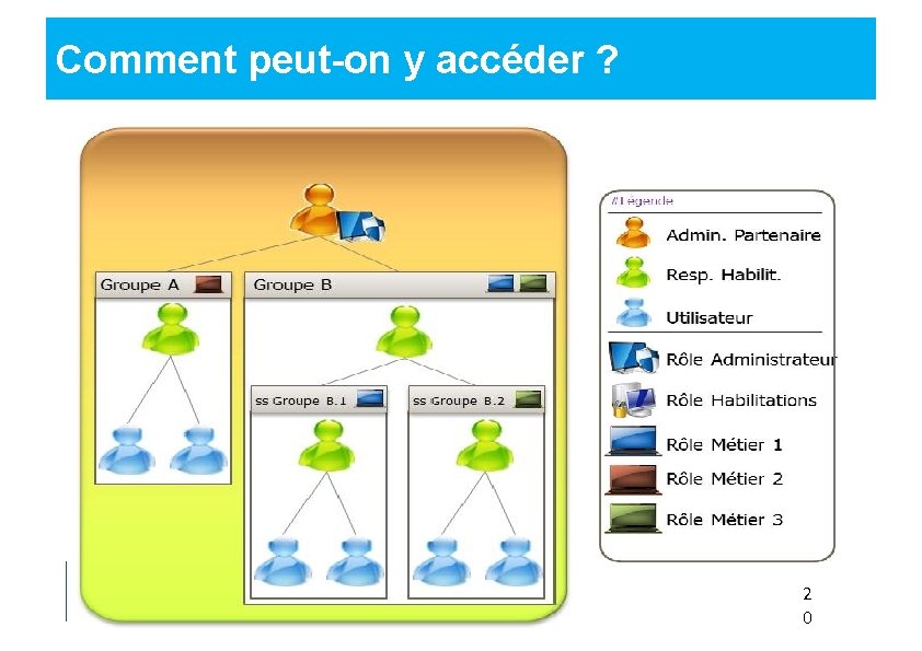 Comment peut-on y accéder ? 2 0 