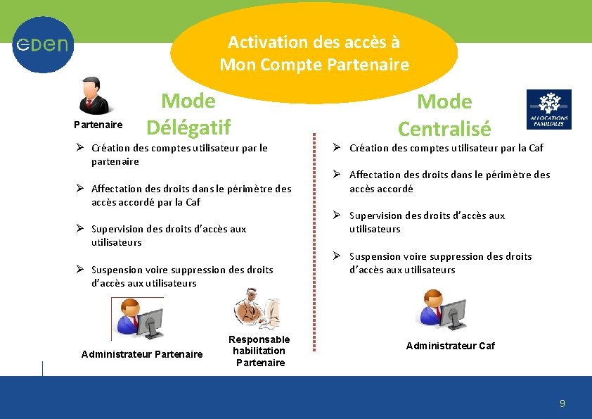 Activation des accès à Mon Compte Partenaire Mode Délégatif Ø Création des comptes utilisateur