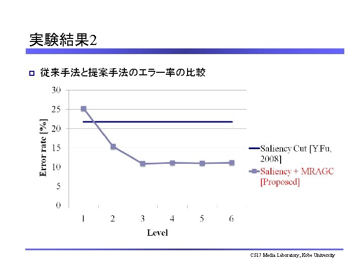 実験結果 2 p 従来手法と提案手法のエラー率の比較 CS 17 Media Laboratory, Kobe University 