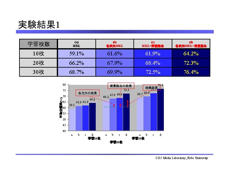 実験結果 1 学習枚数 (a) MKL (b) 各次元MKL (c) MKL+背景除去 (d) 各次元MKL+背景除去 10枚 59. 1%