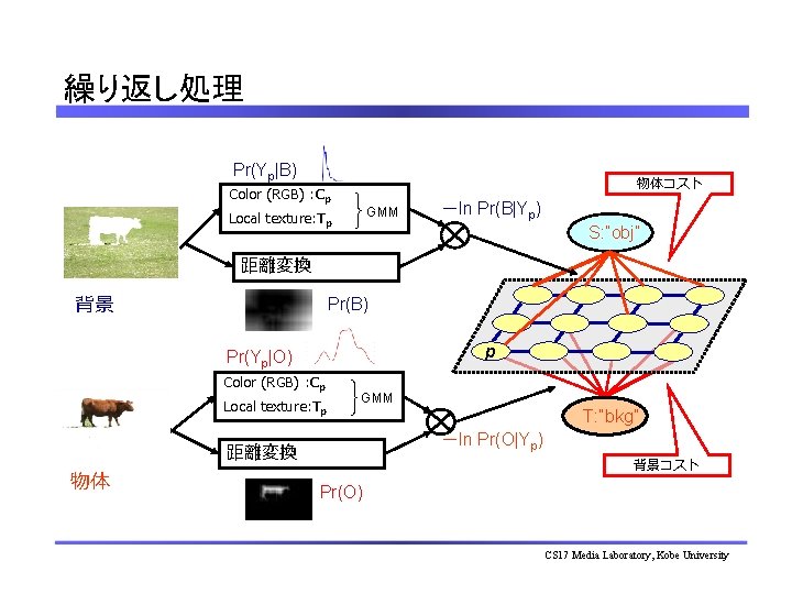 繰り返し処理 Pr(Yp|B) 物体コスト Color (RGB) : Cp GMM Local texture: Tp －ln Pr(B|Yp) S: