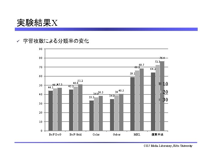 実験結果X ü 学習枚数による分類率の変化 90 80 68. 7 66. 2 70 64. 2 59. 1