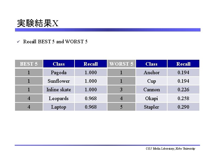 実験結果X ü Recall BEST 5 and WORST 5 BEST 5 Class Recall WORST 5