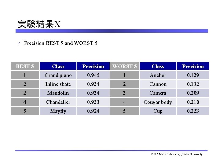 実験結果X ü Precision BEST 5 and WORST 5 BEST 5 Class Precision WORST 5