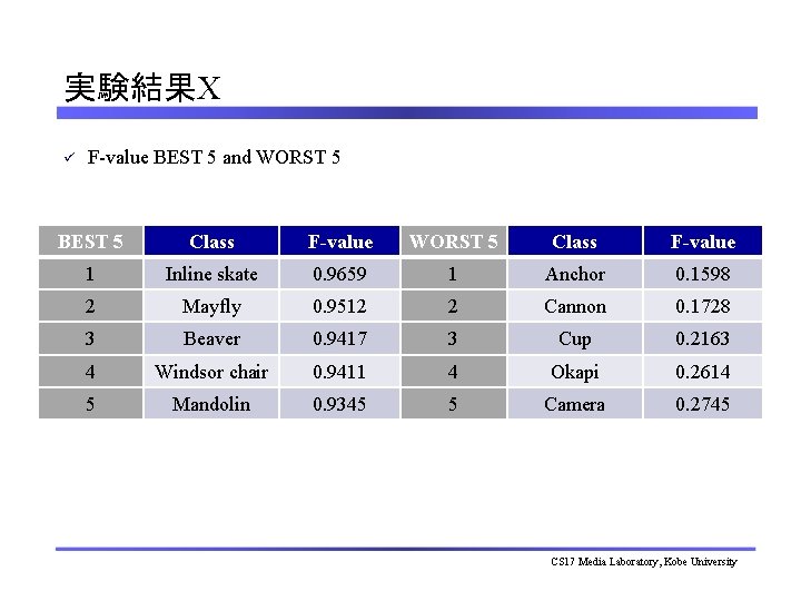 実験結果X ü F-value BEST 5 and WORST 5 BEST 5 Class F-value WORST 5