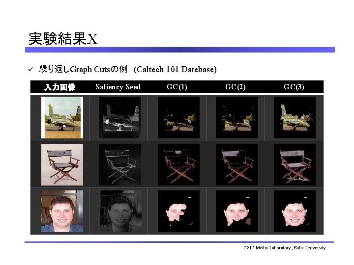 実験結果X ü 繰り返しGraph Cutsの例　(Caltech 101 Datebase) 入力画像 Saliency Seed GC(1) GC(2) GC(3) CS 17