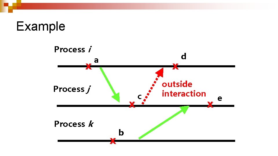 Example Process i X a X Process j X Process k X b c Example Process i X a X Process j X Process k X b c