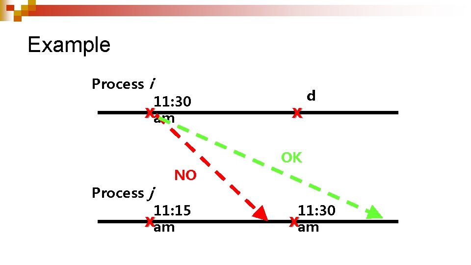 Example Process i 11: 30 Xam Process j NO 11: 15 Xam X d Example Process i 11: 30 Xam Process j NO 11: 15 Xam X d