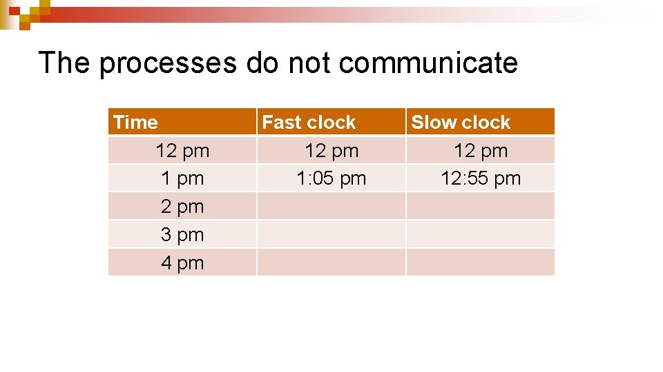 The processes do not communicate Time 12 pm 1 pm 2 pm 3 pm The processes do not communicate Time 12 pm 1 pm 2 pm 3 pm