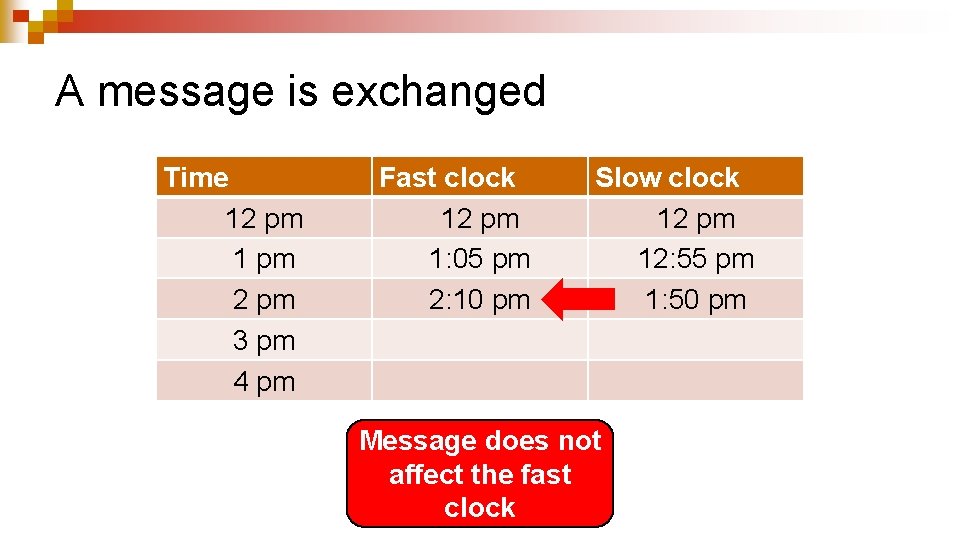 A message is exchanged Time 12 pm 1 pm 2 pm 3 pm 4 A message is exchanged Time 12 pm 1 pm 2 pm 3 pm 4