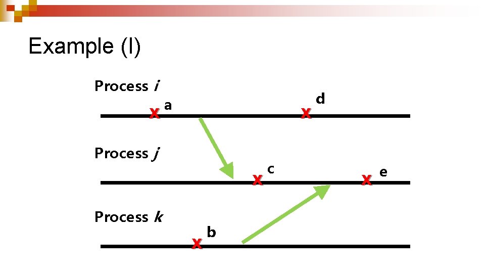 Example (I) Process i X a X Process j X Process k X b Example (I) Process i X a X Process j X Process k X b