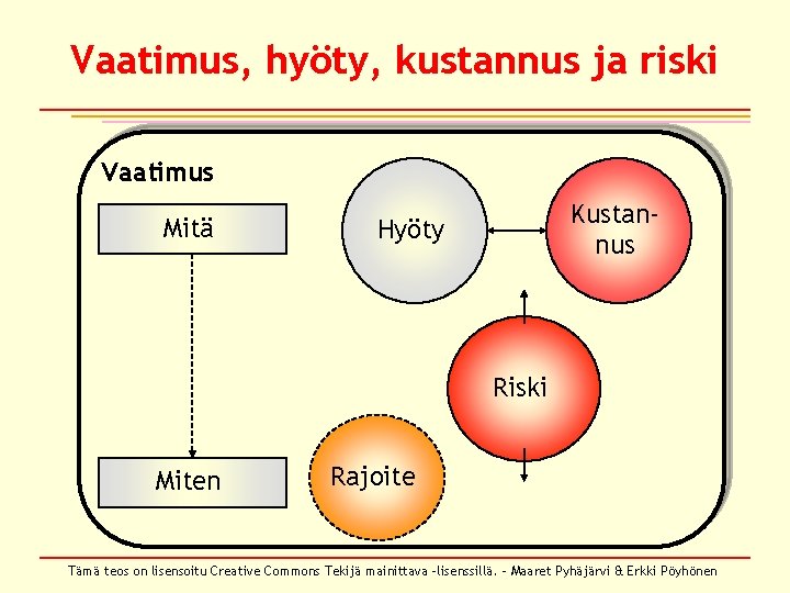 Vaatimus, hyöty, kustannus ja riski Vaatimus Mitä Kustannus Hyöty Riski Miten Rajoite Tämä teos