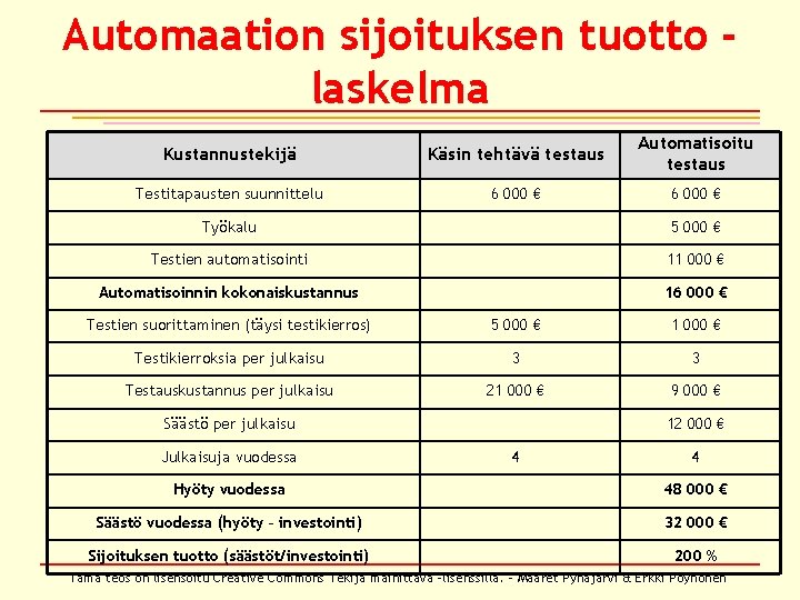 Automaation sijoituksen tuotto laskelma Kustannustekijä Käsin tehtävä testaus Automatisoitu testaus Testitapausten suunnittelu 6 000