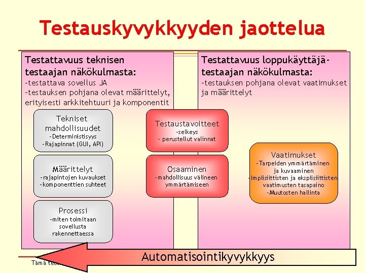 Testauskyvykkyyden jaottelua Testattavuus teknisen testaajan näkökulmasta: Testattavuus loppukäyttäjätestaajan näkökulmasta: -testattava sovellus JA -testauksen pohjana