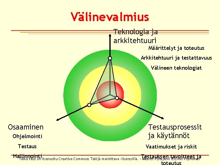 Välinevalmius Teknologia ja arkkitehtuuri Määrittelyt ja toteutus Arkkitehtuuri ja testattavuus Välineen teknologiat Osaaminen Ohjelmointi