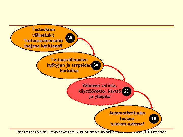 Testauksen välinetuki; Testausautomaatio laajana käsitteenä 30 Testausvälineiden hyötyjen ja tarpeiden 30 kartoitus Välineen valinta,