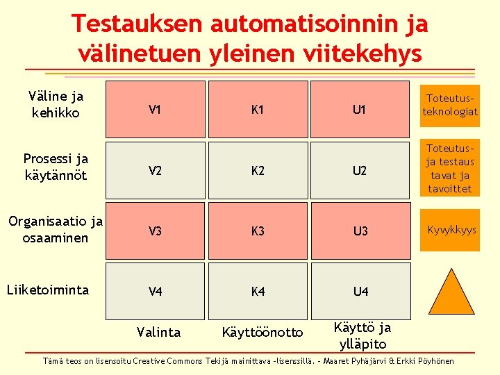 Testauksen automatisoinnin ja välinetuen yleinen viitekehys Väline ja kehikko V 1 K 1 U