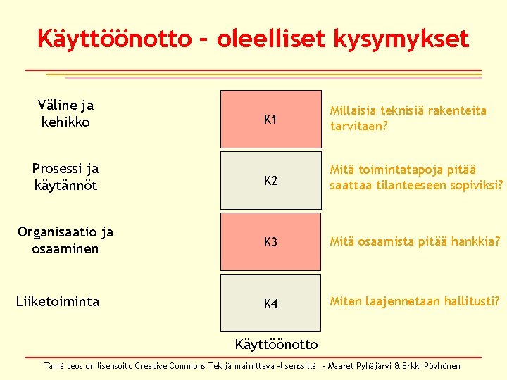 Käyttöönotto – oleelliset kysymykset Väline ja kehikko K 1 Millaisia teknisiä rakenteita tarvitaan? Prosessi