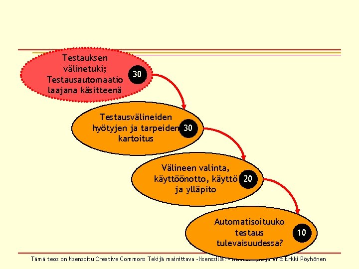 Testauksen välinetuki; Testausautomaatio laajana käsitteenä 30 Testausvälineiden hyötyjen ja tarpeiden 30 kartoitus Välineen valinta,