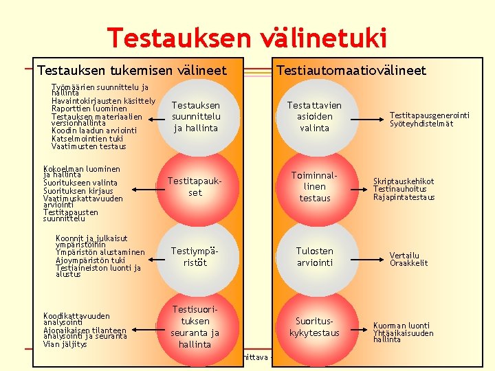 Testauksen välinetuki Testauksen tukemisen välineet Työmäärien suunnittelu ja hallinta Havaintokirjausten käsittely Raporttien luominen Testauksen