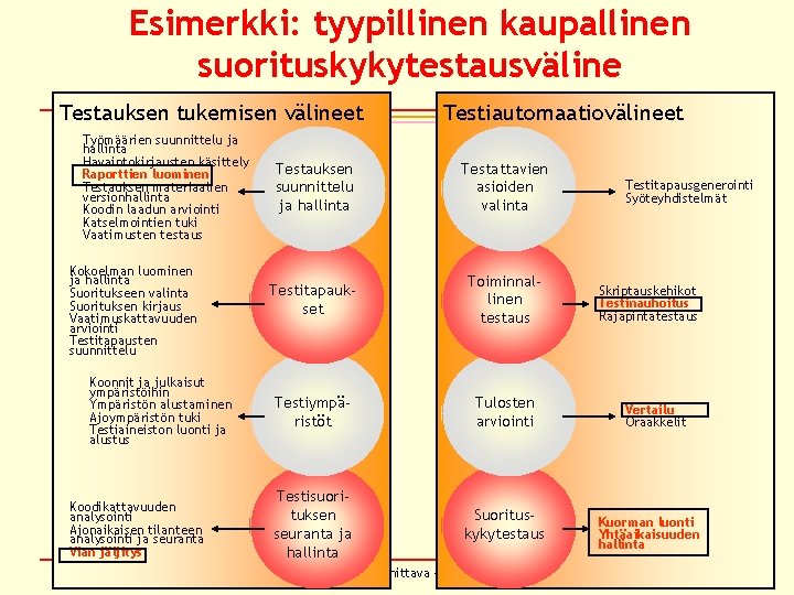 Esimerkki: tyypillinen kaupallinen suorituskykytestausväline Testauksen tukemisen välineet Työmäärien suunnittelu ja hallinta Havaintokirjausten käsittely Raporttien