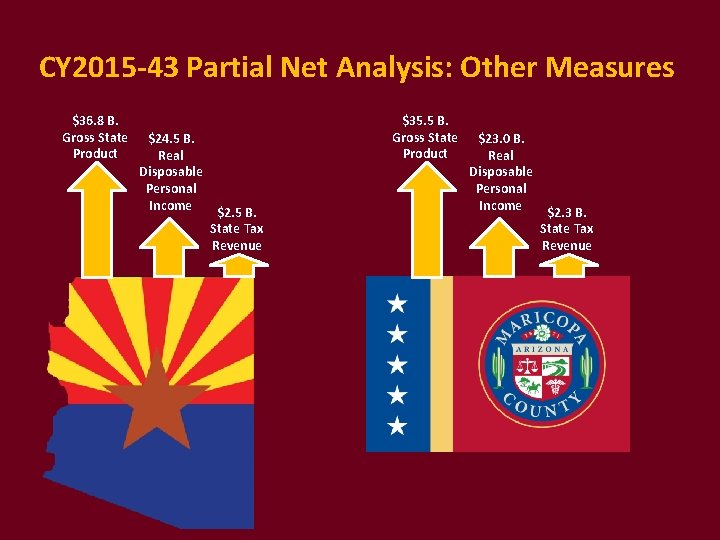 CY 2015 -43 Partial Net Analysis: Other Measures $36. 8 B. Gross State Product