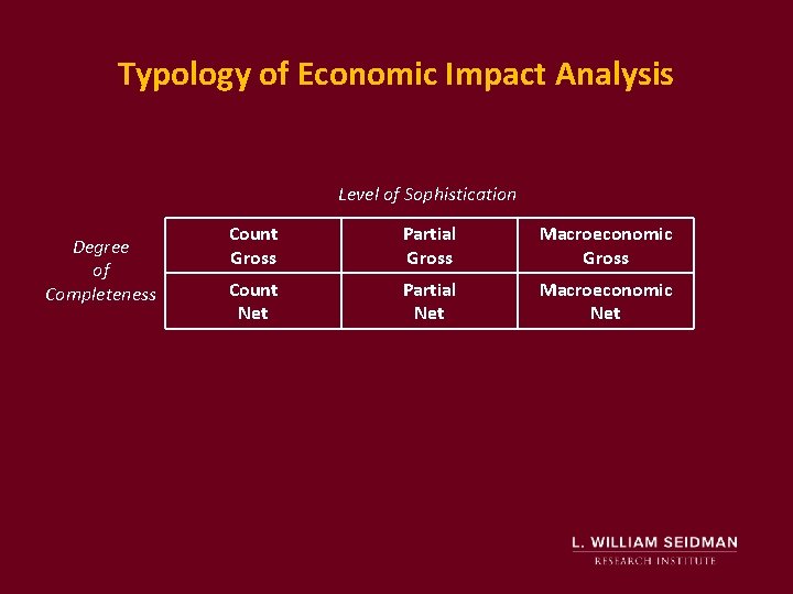 Typology of Economic Impact Analysis Level of Sophistication Degree of Completeness Count Gross Partial