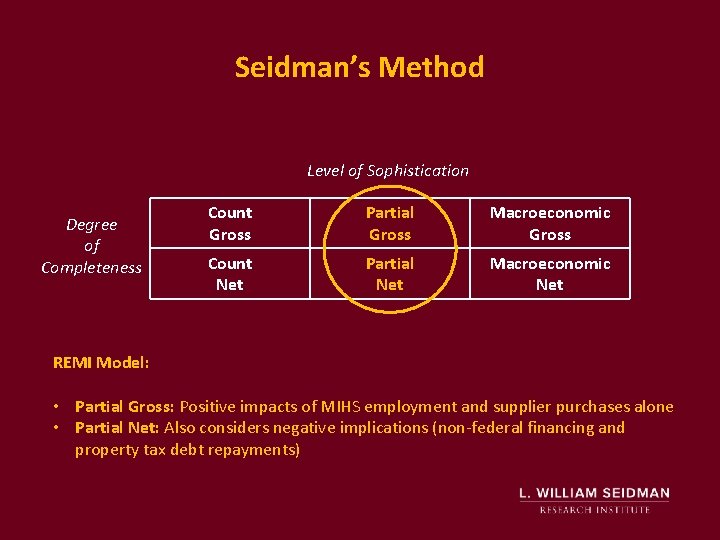 Seidman’s Method Level of Sophistication Degree of Completeness Count Gross Partial Gross Macroeconomic Gross