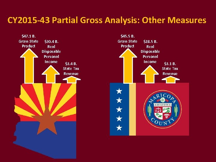 CY 2015 -43 Partial Gross Analysis: Other Measures $47. 1 B. Gross State Product