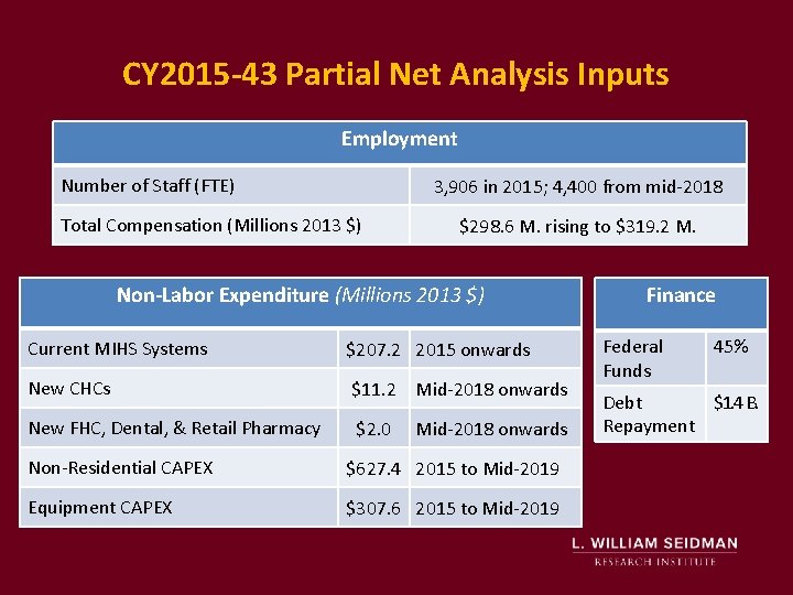 CY 2015 -43 Partial Net Analysis Inputs Employment Number of Staff (FTE) 3, 906