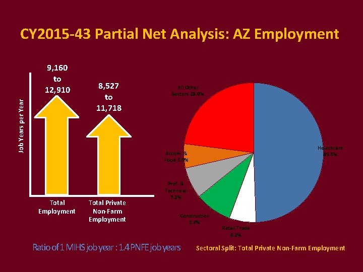 CY 2015 -43 Partial Net Analysis: AZ Employment Job Years per Year 9, 160