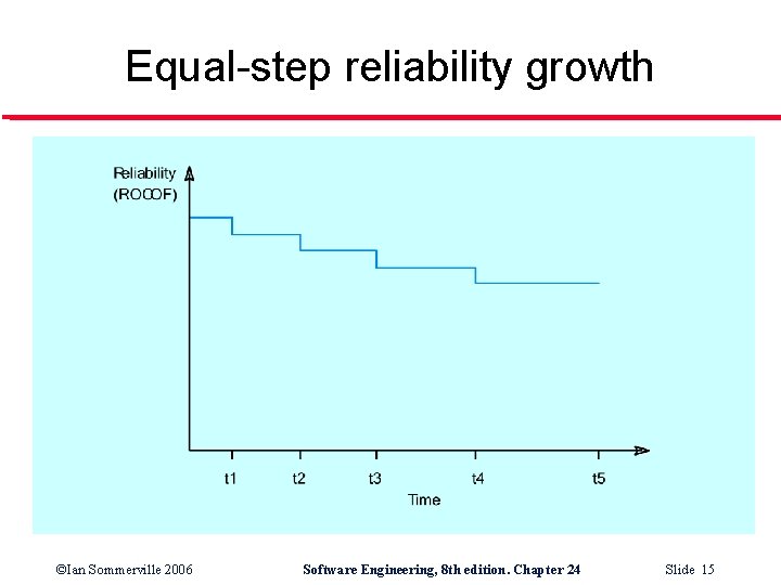 Equal-step reliability growth ©Ian Sommerville 2006 Software Engineering, 8 th edition. Chapter 24 Slide