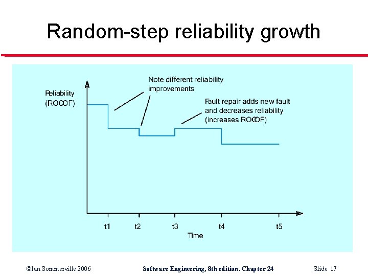 Random-step reliability growth ©Ian Sommerville 2006 Software Engineering, 8 th edition. Chapter 24 Slide