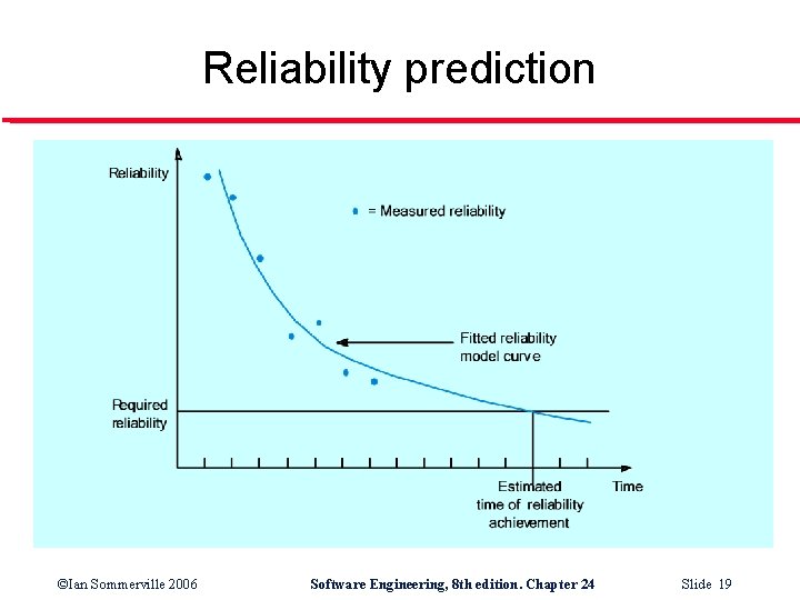 Reliability prediction ©Ian Sommerville 2006 Software Engineering, 8 th edition. Chapter 24 Slide 19