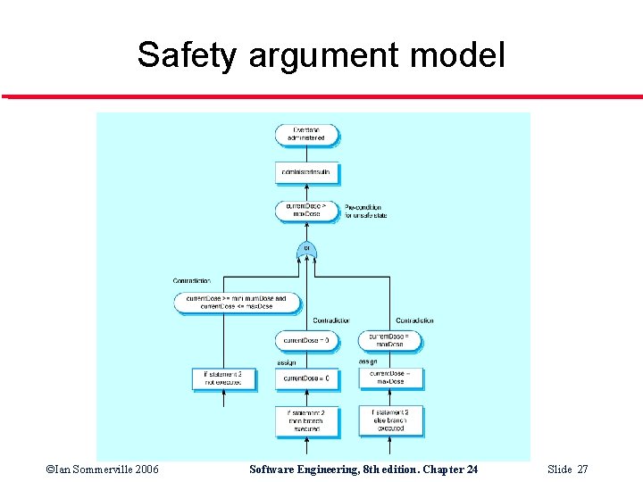 Safety argument model ©Ian Sommerville 2006 Software Engineering, 8 th edition. Chapter 24 Slide