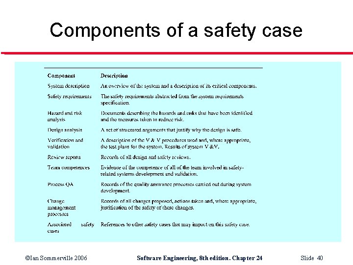 Components of a safety case ©Ian Sommerville 2006 Software Engineering, 8 th edition. Chapter