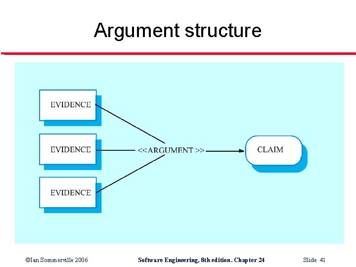 Argument structure ©Ian Sommerville 2006 Software Engineering, 8 th edition. Chapter 24 Slide 41