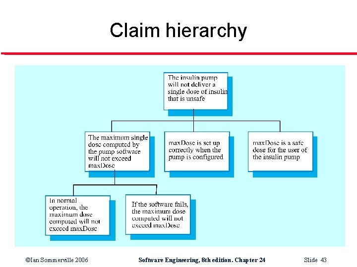 Claim hierarchy ©Ian Sommerville 2006 Software Engineering, 8 th edition. Chapter 24 Slide 43