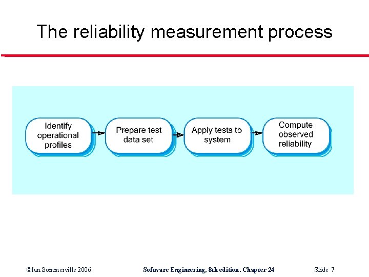 The reliability measurement process ©Ian Sommerville 2006 Software Engineering, 8 th edition. Chapter 24