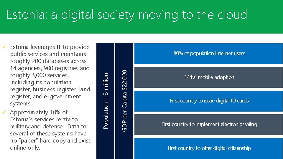 Estonia: aa digital to to thethe cloud Estonia: digitalsocietymoving cloud GDP per Capita $22,