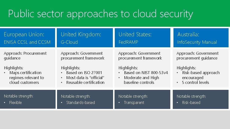 Public sector approaches to cloud security Trustworthy Cloud Principles United Kingdom: United States: European